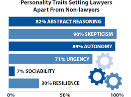 “For a while now I have wanted to do a study on the strengths and characteristics of Chinese lawyers and whether successful Chinese lawyers have different a skillset/ personality profile from their western peers.”