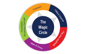 A magic circle law firm has a new 12 month contract for an Information Graduate Trainee.