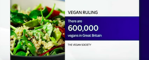 Veganism protected by law, British judge rules