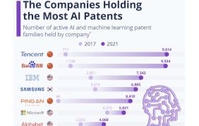 LexisNexis shares the list of companies with the most AI patents