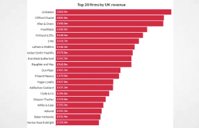 Lawyer Special Report - UK Law Firm Revenues