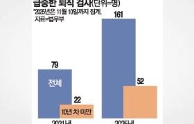South Korea: It has been confirmed that more than 160 prosecutors have been removed this year