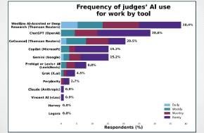 Lawsites Report: Survey Finds Majority of Federal Judges Have Used AI in Their Work Westlaw Kills Lexis & Claude