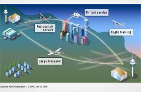 Report: ELECTRIC AIRCRAFT: FAA Is Evaluating Designs for Certification and Considering Long-Term Regulatory Approaches